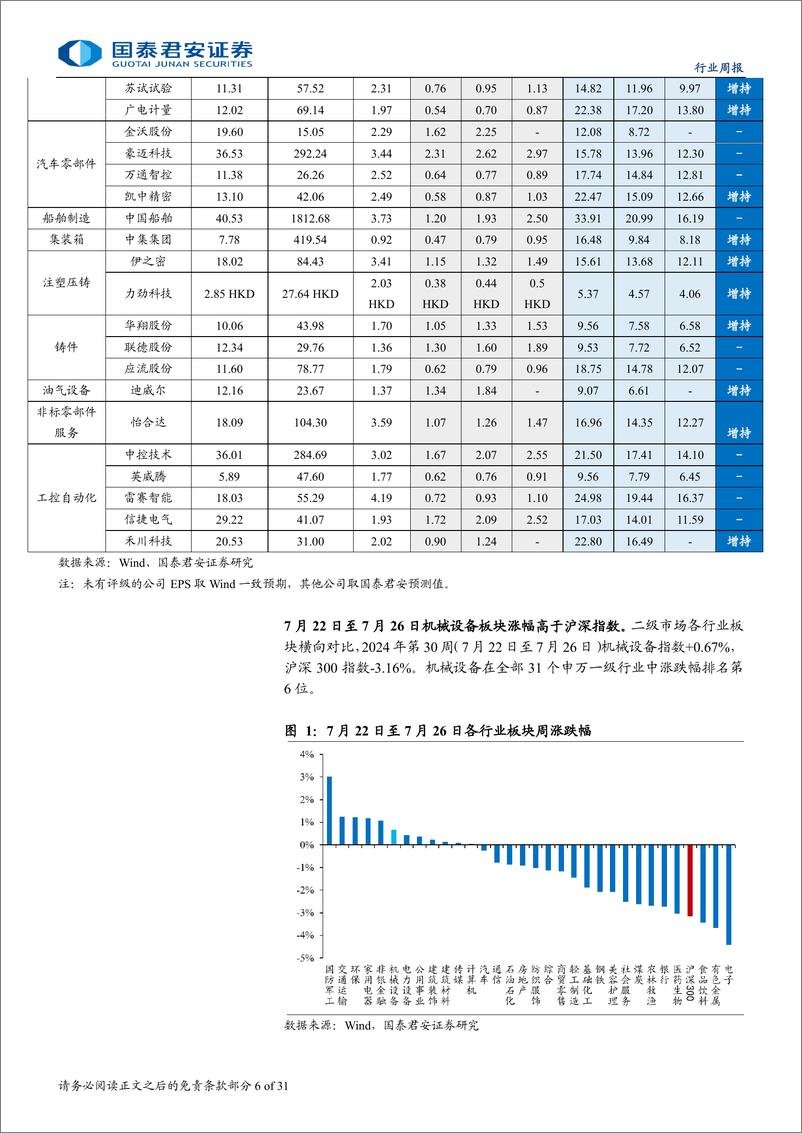 《机械行业：设备更新政策加码利好机械行业，海风多催化持续高景气-240727-国泰君安-31页》 - 第6页预览图