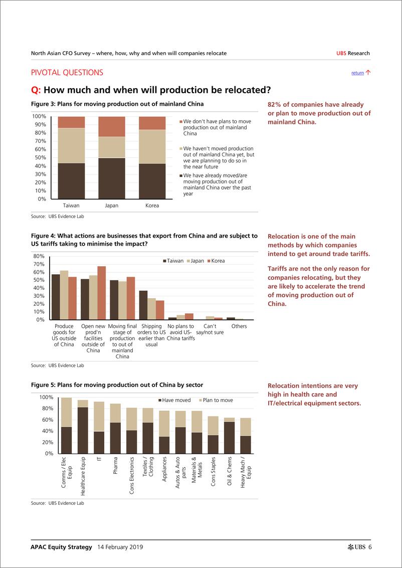 《瑞银-亚太地区-股票策略-北亚CFO调查（Part 2）：中国生产将转移何处？-2019.2.14-23页》 - 第7页预览图