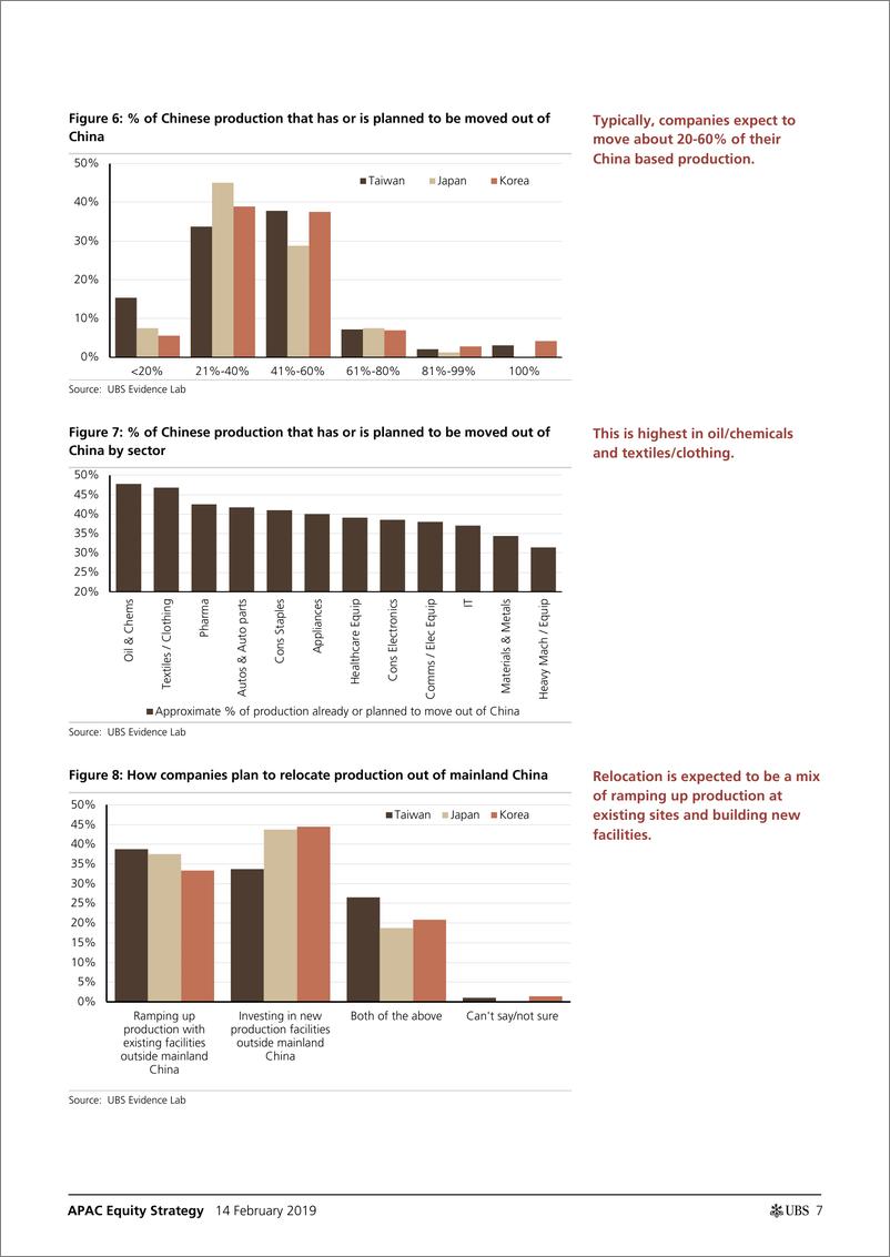 《瑞银-亚太地区-股票策略-北亚CFO调查（Part 2）：中国生产将转移何处？-2019.2.14-23页》 - 第8页预览图