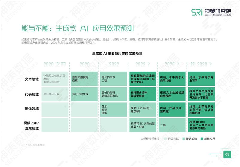 《神策数据：关于生成式AI，这10页PPT就够了》 - 第6页预览图