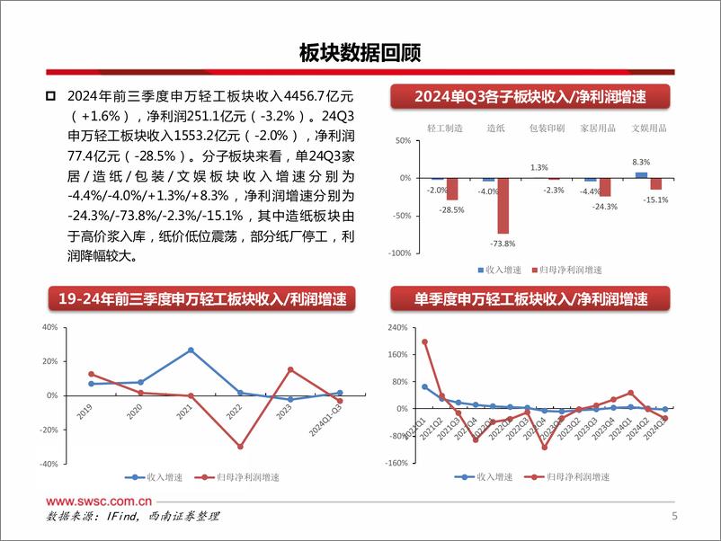 《轻工行业2025年投资策略：布局政策提振和成长性良好标的-250107-西南证券-64页》 - 第6页预览图