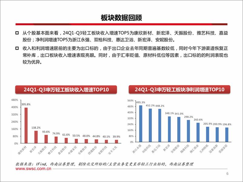 《轻工行业2025年投资策略：布局政策提振和成长性良好标的-250107-西南证券-64页》 - 第7页预览图