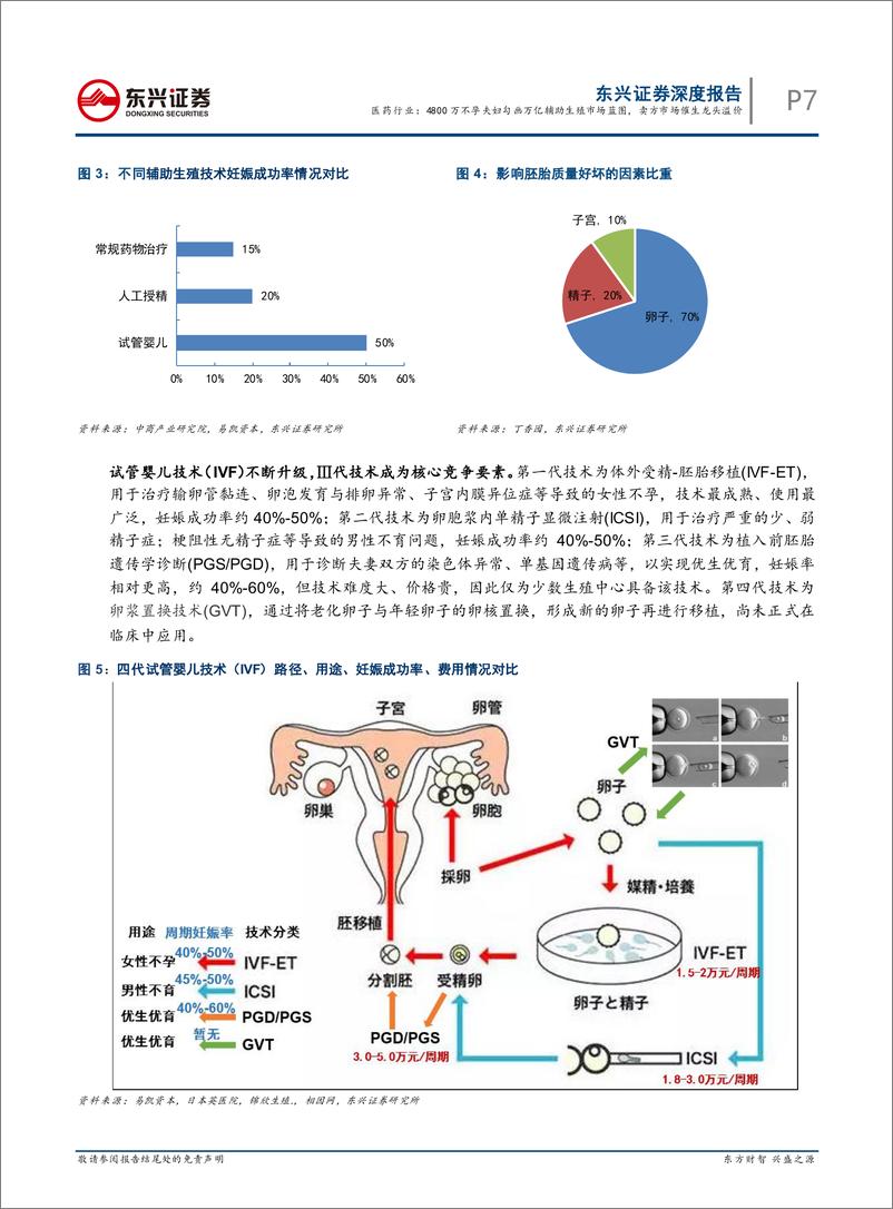 《医药行业辅助生殖行业专题报告系列之一：4800万不孕夫妇勾画万亿辅助生殖市场蓝图，卖方市场催生龙头溢价-20200106-东兴证券-31页》 - 第8页预览图