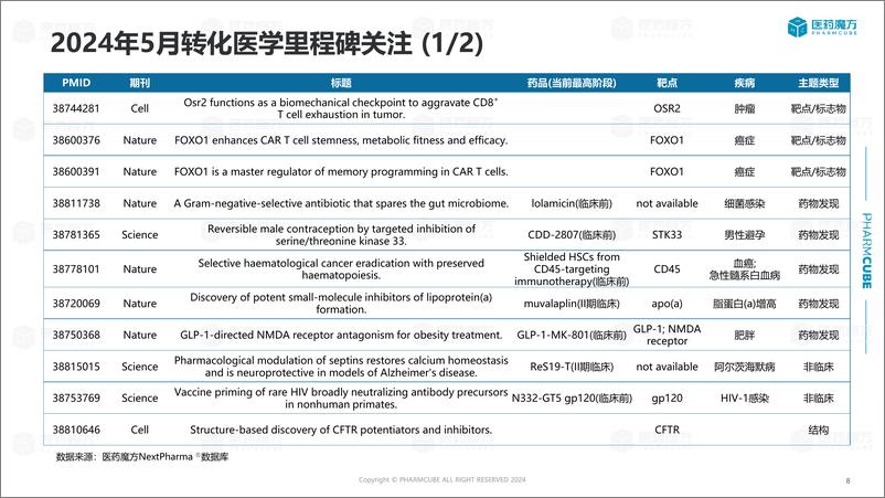 《医药魔方：2024年5月全球新药报告》 - 第8页预览图