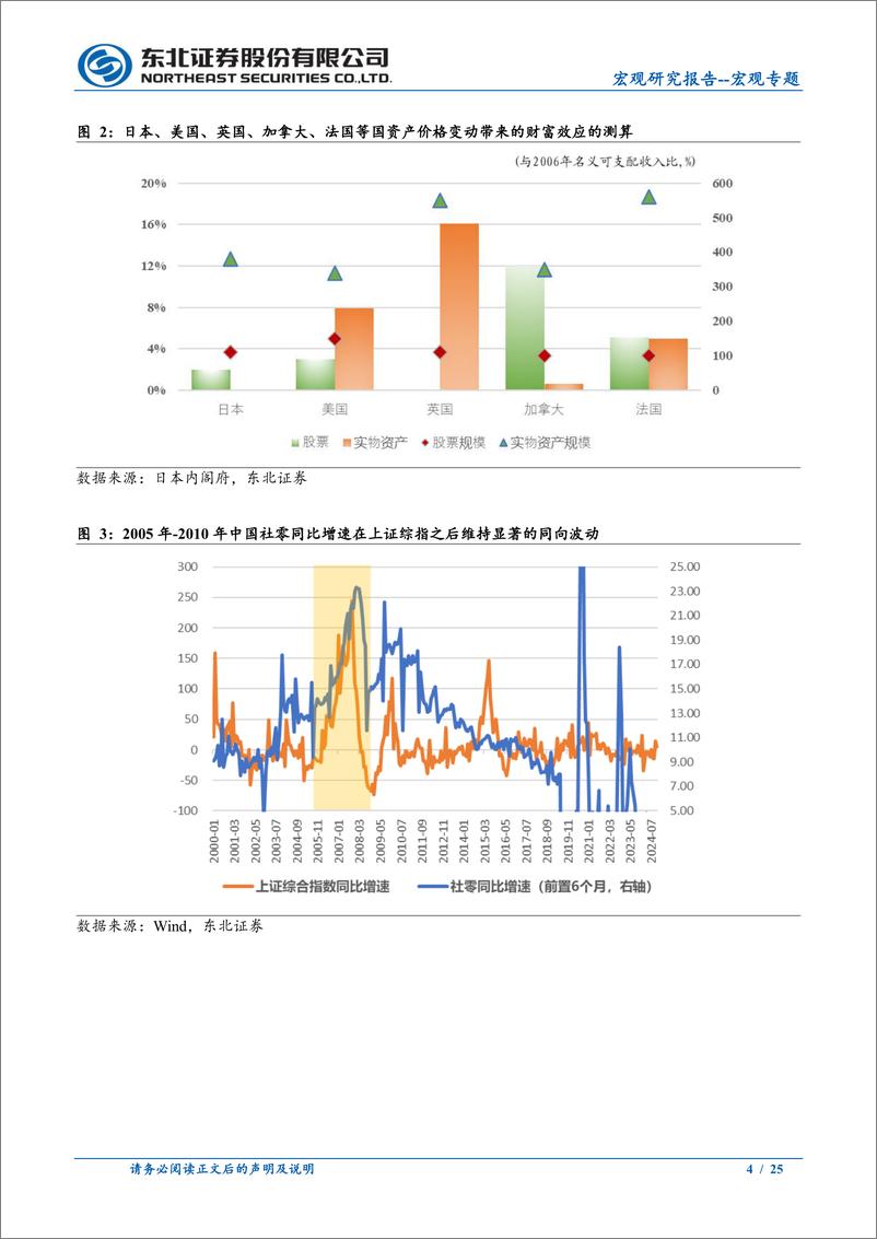 《宏观专题：股市的财富效应作用机制与案例-250106-东北证券-25页》 - 第4页预览图