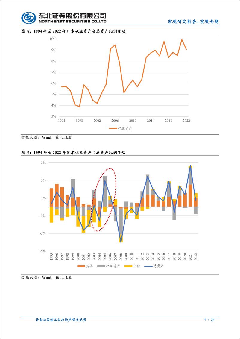 《宏观专题：股市的财富效应作用机制与案例-250106-东北证券-25页》 - 第7页预览图