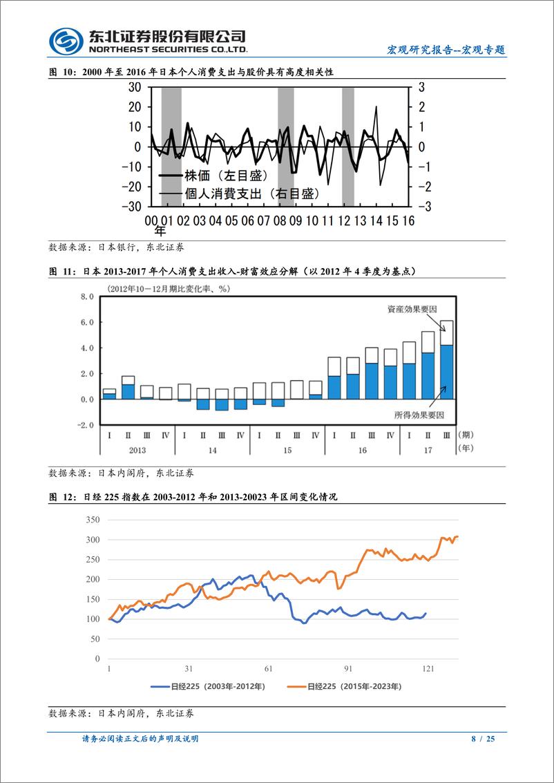 《宏观专题：股市的财富效应作用机制与案例-250106-东北证券-25页》 - 第8页预览图