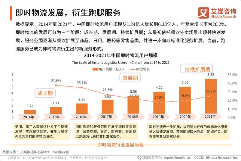 《2022年中国跑腿经济市场洞察报告-34页-WN9》 - 第7页预览图