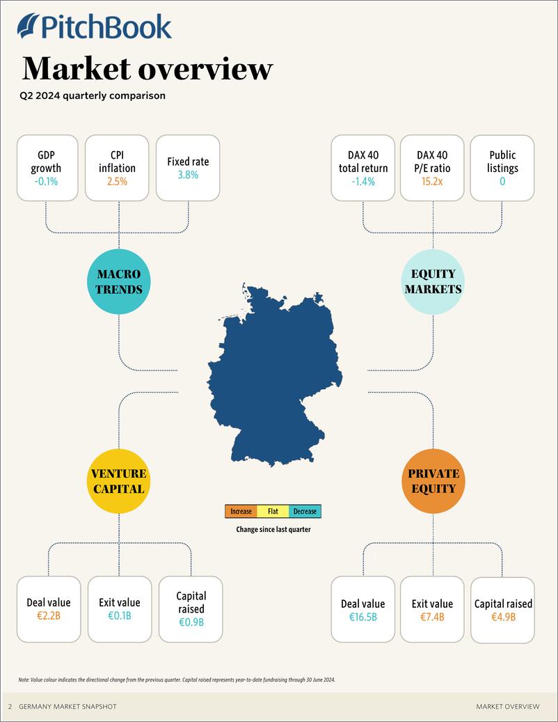 《PitchBook-2024年二季度德国市场快照（英）-2024-22页》 - 第3页预览图