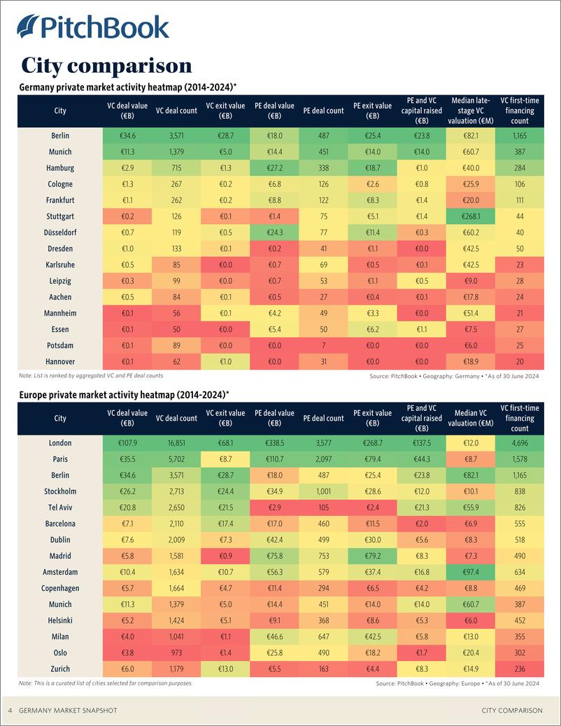 《PitchBook-2024年二季度德国市场快照（英）-2024-22页》 - 第5页预览图