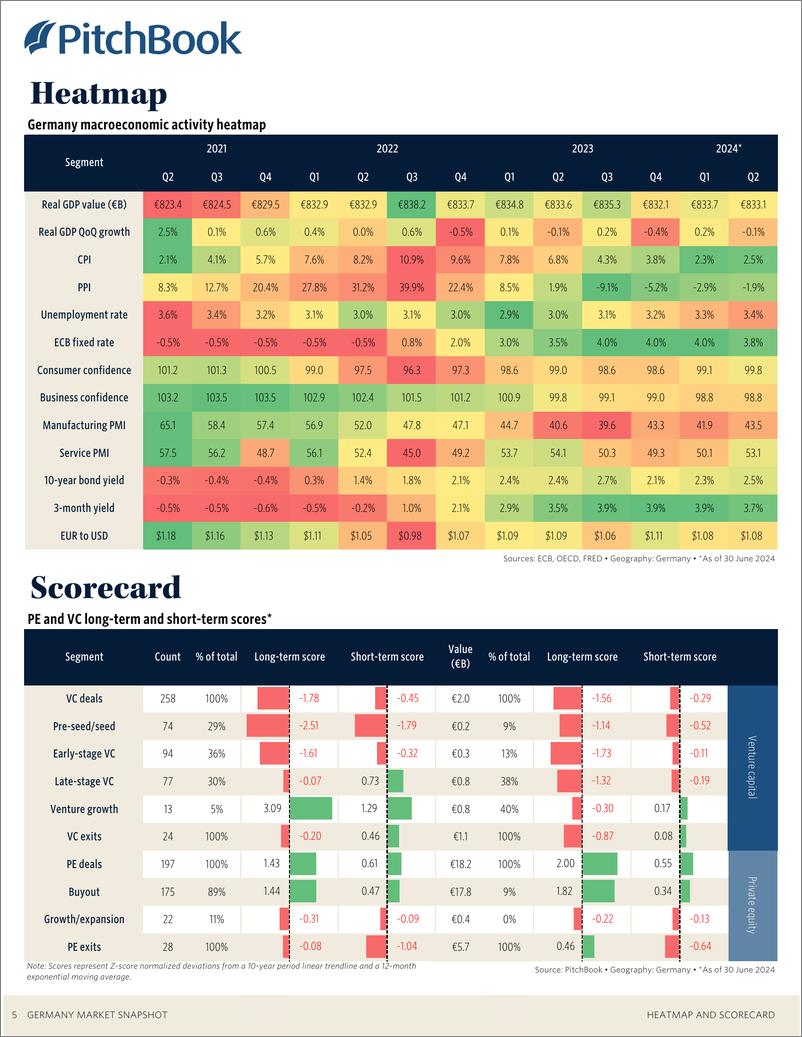 《PitchBook-2024年二季度德国市场快照（英）-2024-22页》 - 第6页预览图