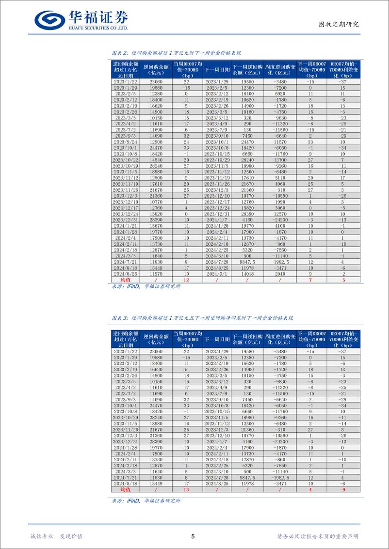 《【华福固收】历史上逆回购存量处于高位时后续资金价格怎么看-240902-华福证券-18页》 - 第5页预览图