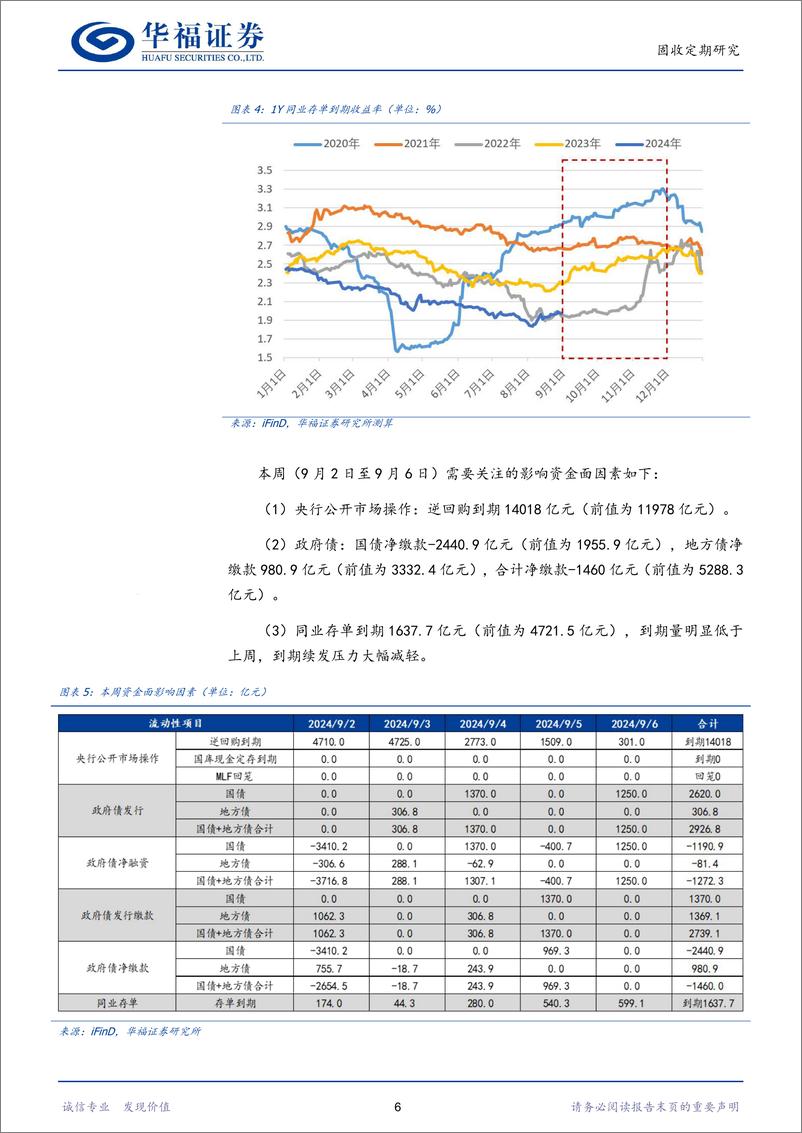 《【华福固收】历史上逆回购存量处于高位时后续资金价格怎么看-240902-华福证券-18页》 - 第6页预览图