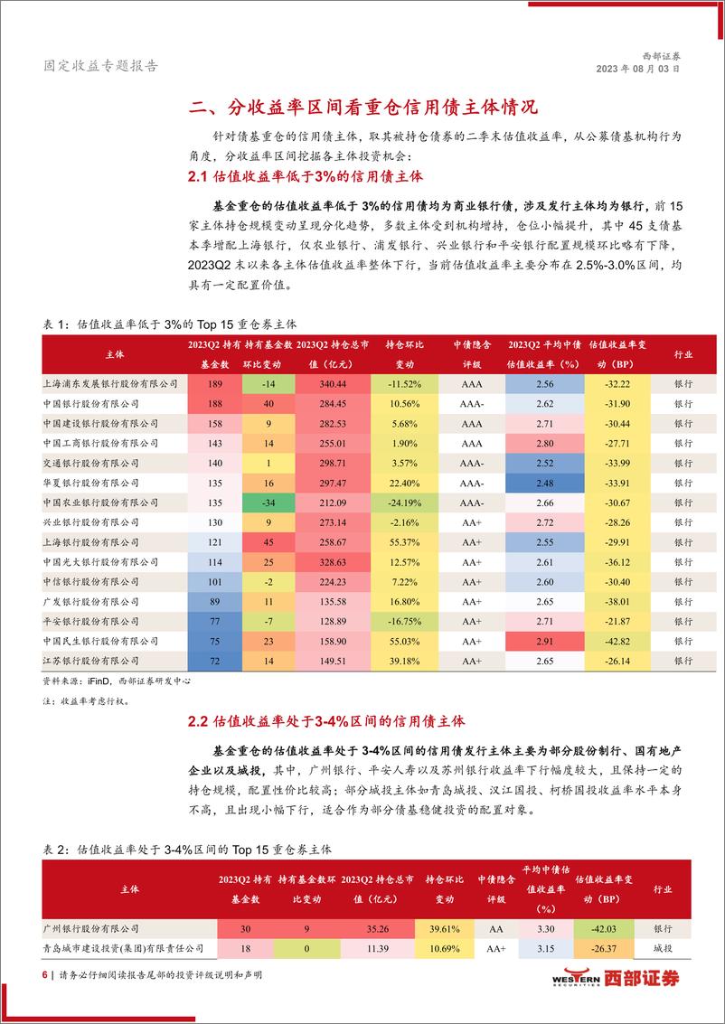 《债基季报分析：2023Q2债基重仓全图谱-20230803-西部证券-22页》 - 第7页预览图