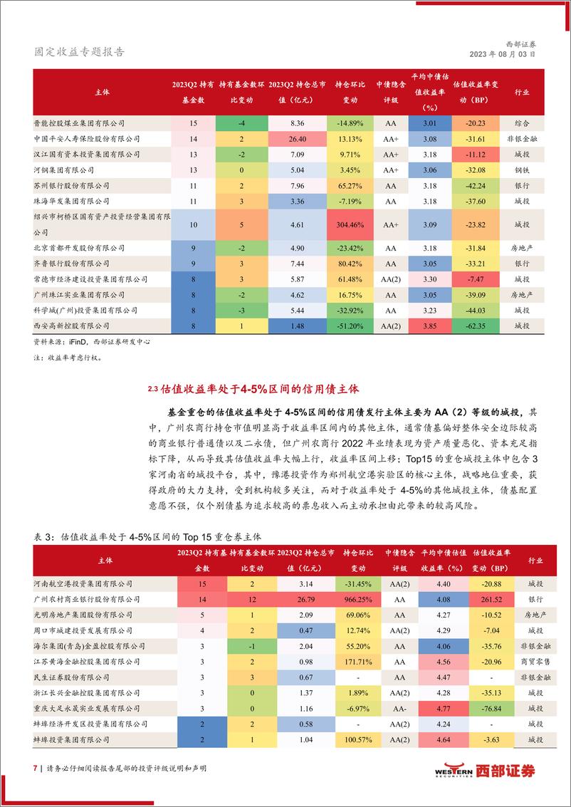 《债基季报分析：2023Q2债基重仓全图谱-20230803-西部证券-22页》 - 第8页预览图