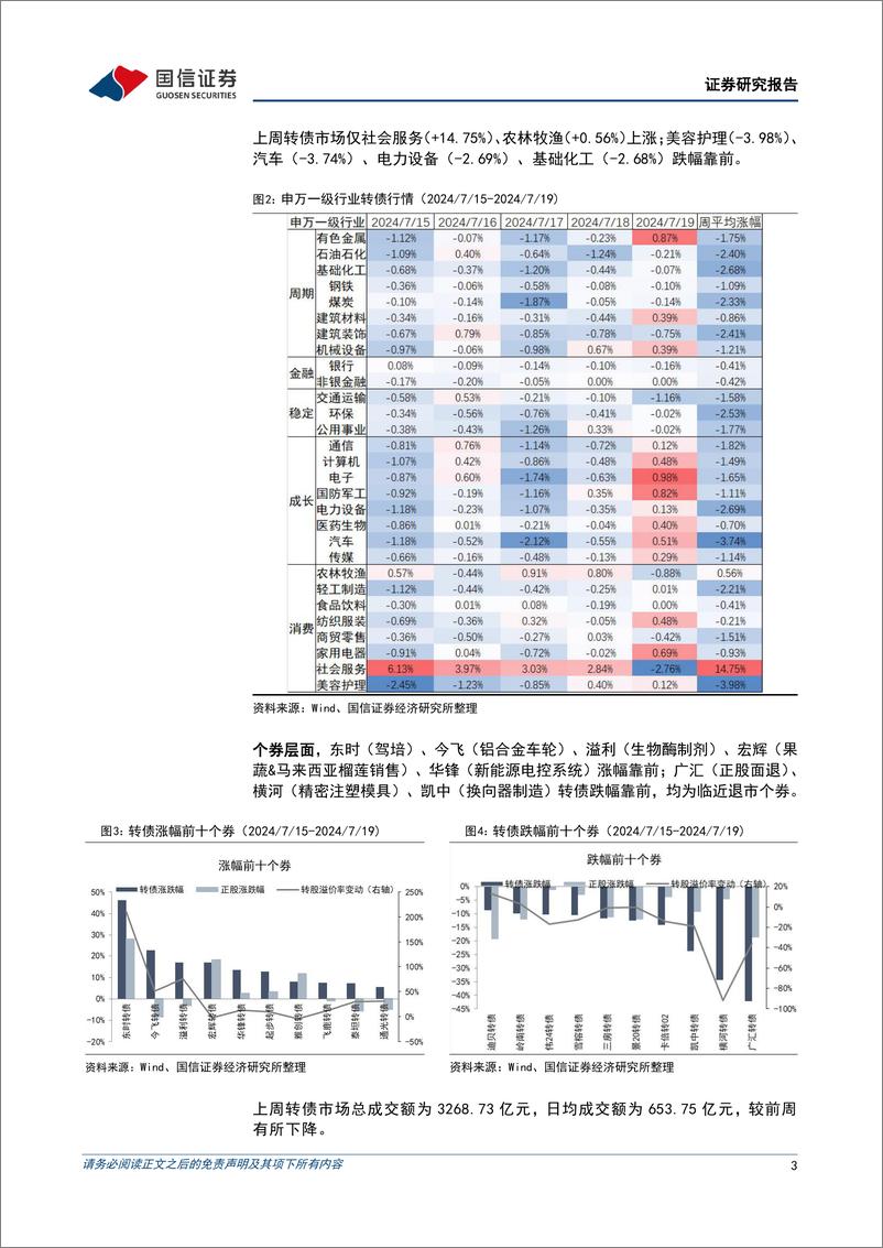 《转债市场：极致行情延续，信用增强仍是重点-240721-国信证券-14页》 - 第3页预览图