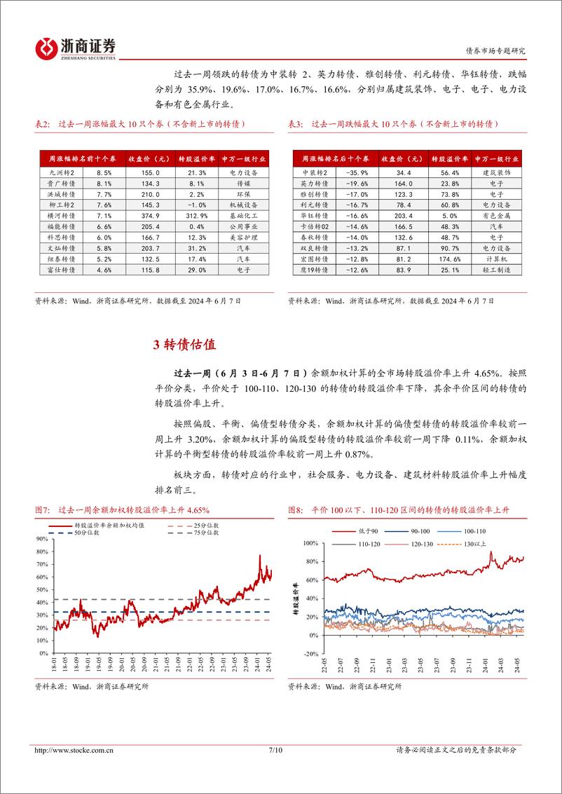 《转债策略思考：低评级转债超跌，静待后续反弹-240610-浙商证券-10页》 - 第7页预览图