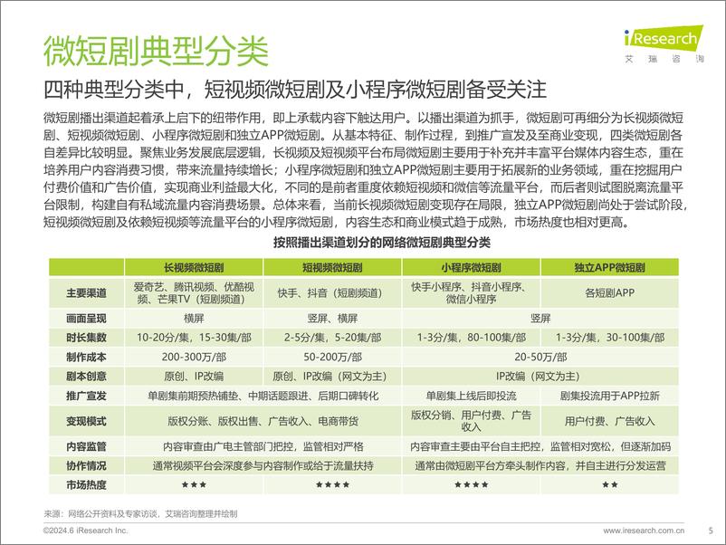 《艾瑞咨询：2024年中国微短剧行业研究报告-59页》 - 第5页预览图