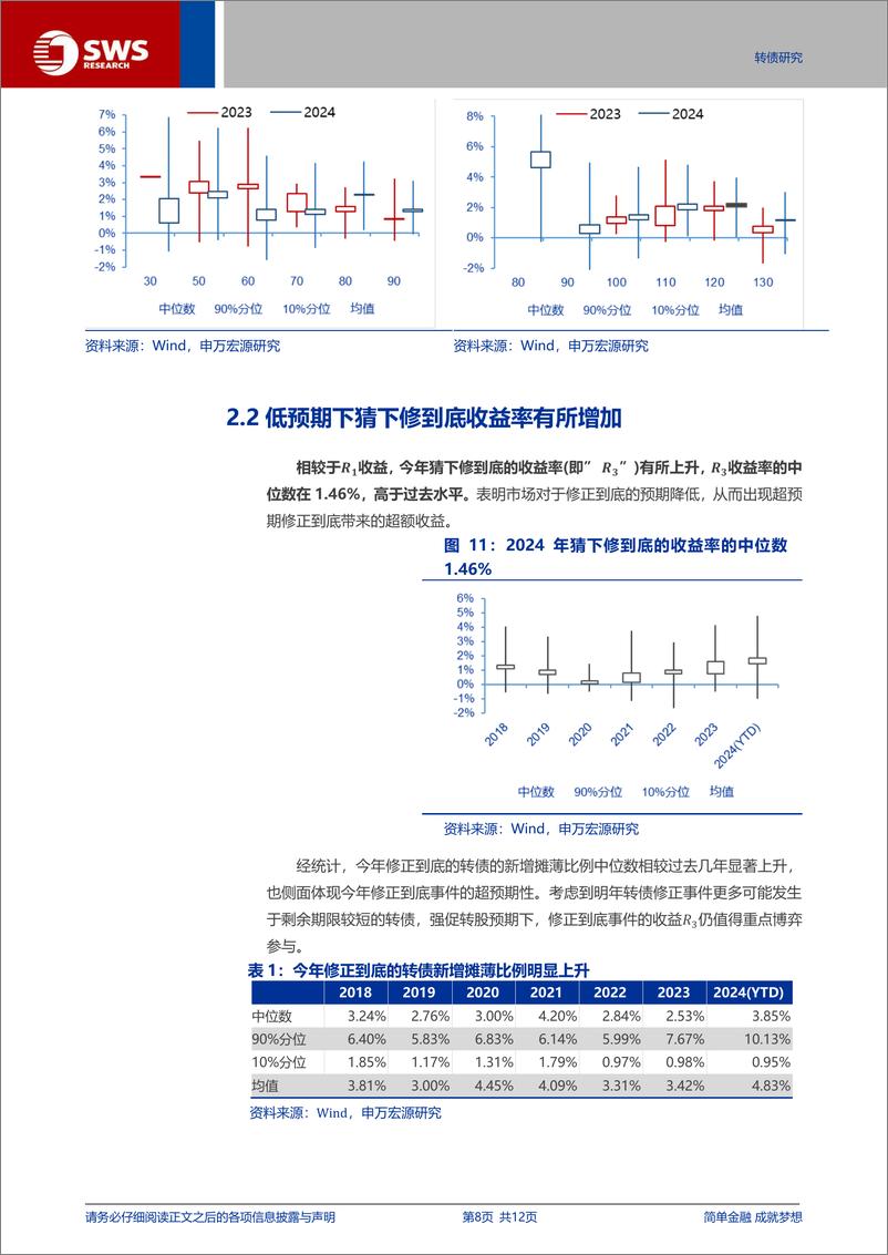 《转债深度专题：温故知新，把握明年转债修正机会的脉络-241128-申万宏源-12页》 - 第8页预览图