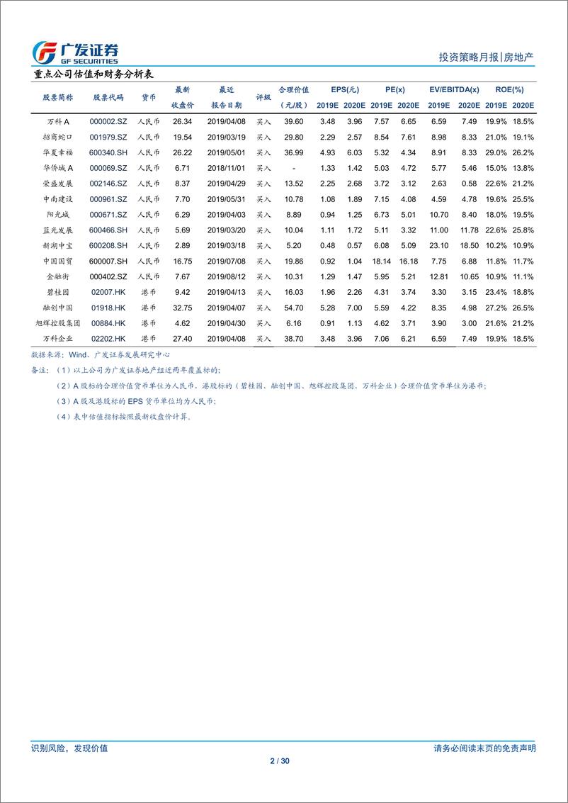 《房地产行业投资策略月报：中央重申“房住不炒”，融资环境趋紧-20190816-广发证券-30页》 - 第3页预览图