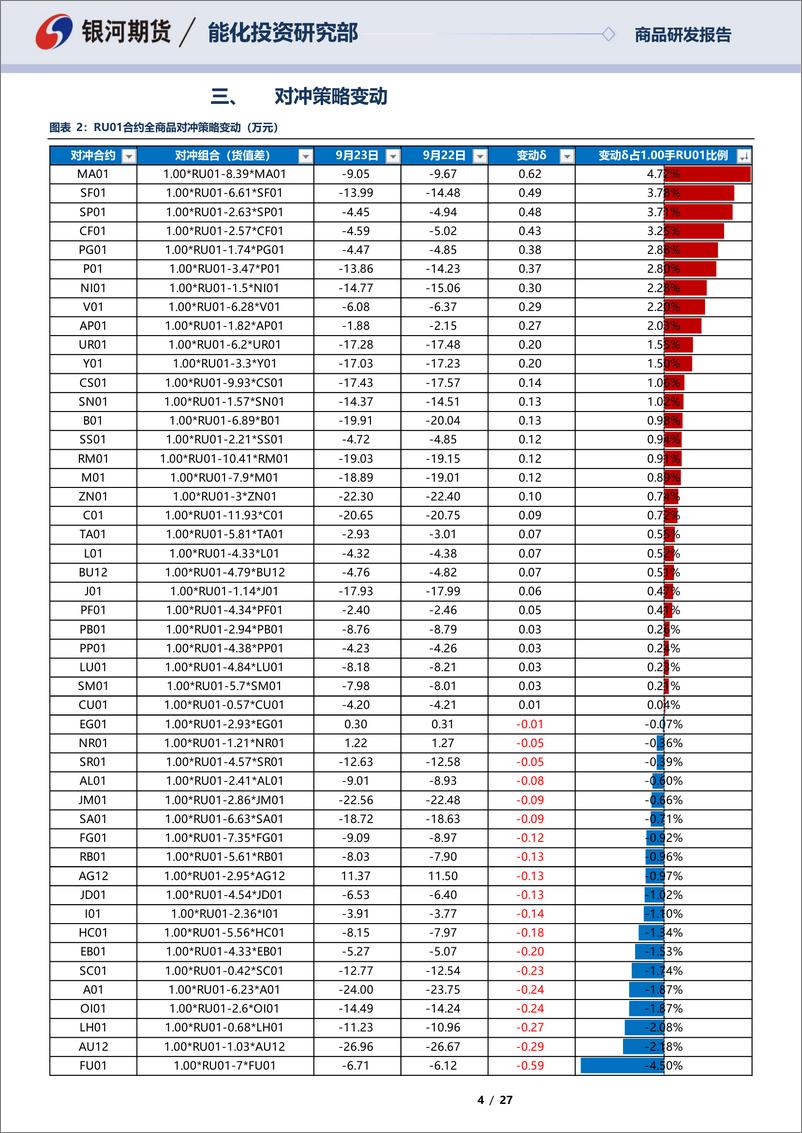 《RU01合约全商品对冲报告-20220923-银河期货-27页》 - 第5页预览图