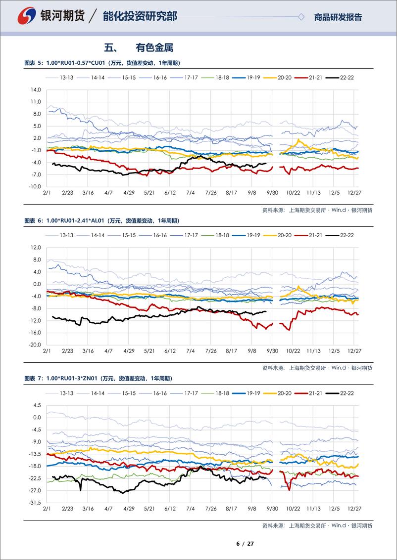 《RU01合约全商品对冲报告-20220923-银河期货-27页》 - 第7页预览图