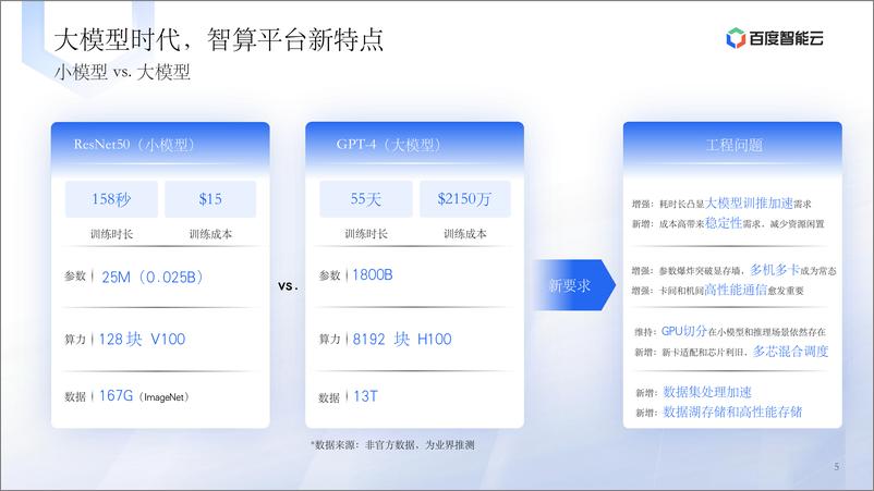 《肖松-2024大模型场景下智算平台的设计与优化实践》 - 第5页预览图