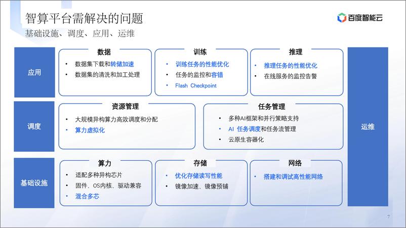 《肖松-2024大模型场景下智算平台的设计与优化实践》 - 第7页预览图