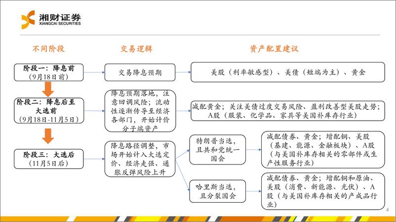 《海外宏观：美国降息后的大类资产走势判断-240906-湘财证券-40页》 - 第4页预览图