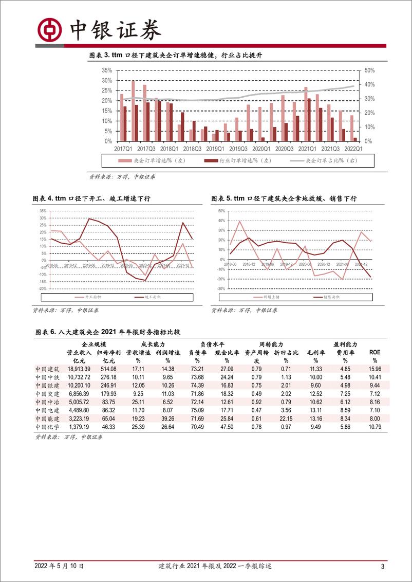 《建筑行业2021年报及2022一季报综述：央企与地方建企业绩稳增，专业工程业绩承压-20220510-中银国际-20页》 - 第4页预览图