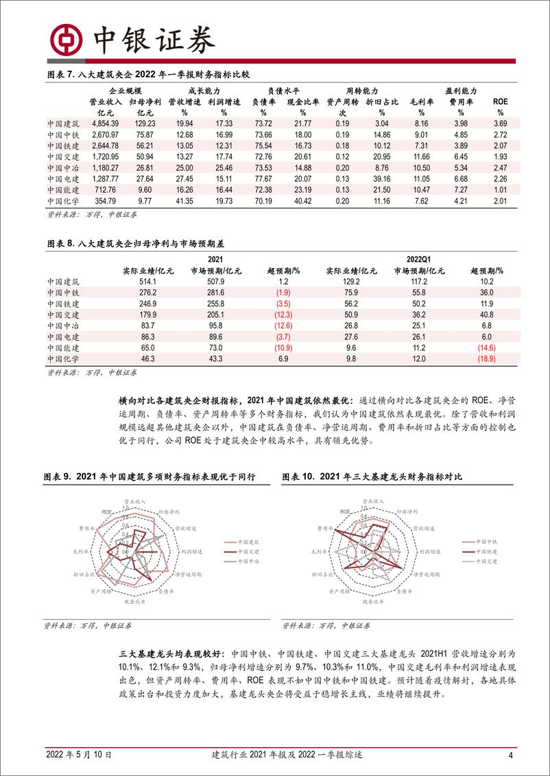 《建筑行业2021年报及2022一季报综述：央企与地方建企业绩稳增，专业工程业绩承压-20220510-中银国际-20页》 - 第5页预览图