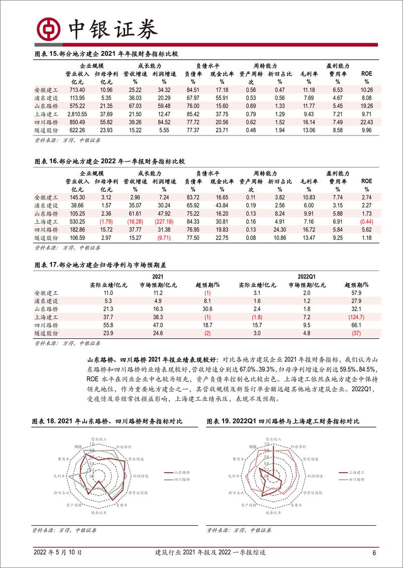 《建筑行业2021年报及2022一季报综述：央企与地方建企业绩稳增，专业工程业绩承压-20220510-中银国际-20页》 - 第7页预览图