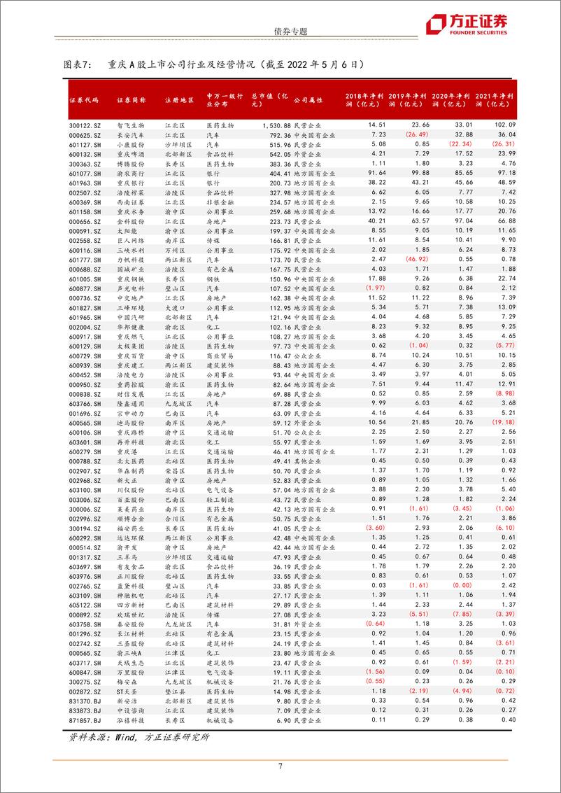 《城投区域分析手册之重庆篇：能投违约后，重庆城投再审视-20220517-方正证券-30页》 - 第8页预览图