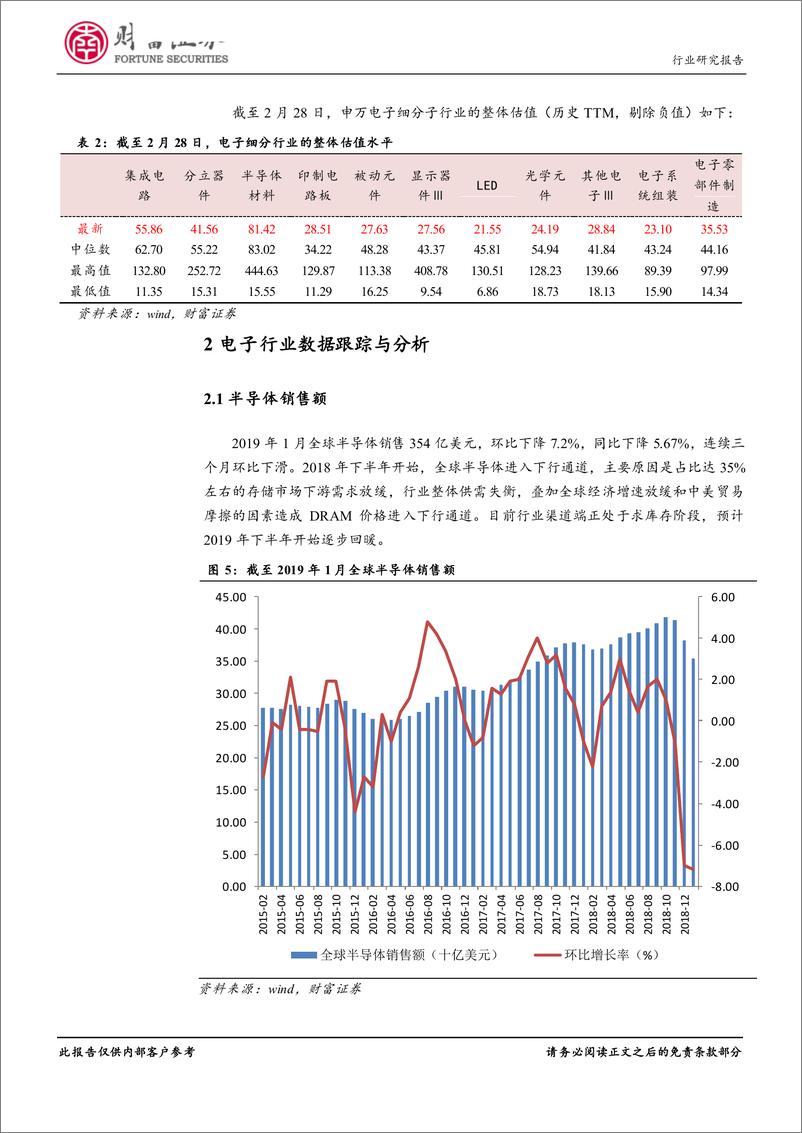 《电子行业月度报告：多政策助力电子产业发展，关注基本面拐点-20190312-财富证券-17页》 - 第7页预览图