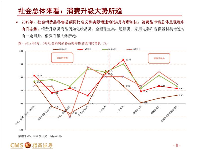 《消费行业分级专题报告：需求分层推动供给分级，喜茶、盒马、拼多多们的兴盛-20190628-招商证券-48页》 - 第7页预览图