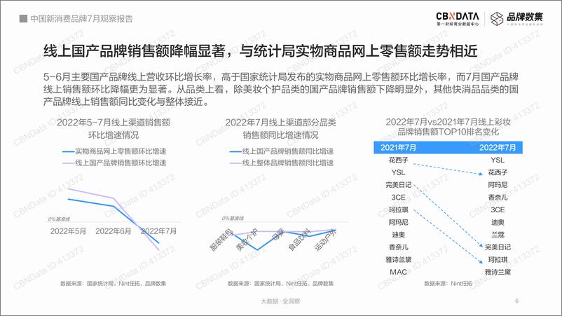 《中国新消费品牌7月观察报告-CBNData-20页》 - 第7页预览图