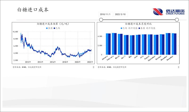 《软商品月报：现货持续疲软，软商品保持观望-20220628-信达期货-29页》 - 第8页预览图