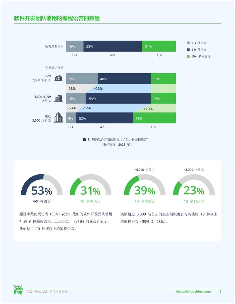 《2024年全球软件供应链发展报告-JFrog-2024-34页》 - 第6页预览图