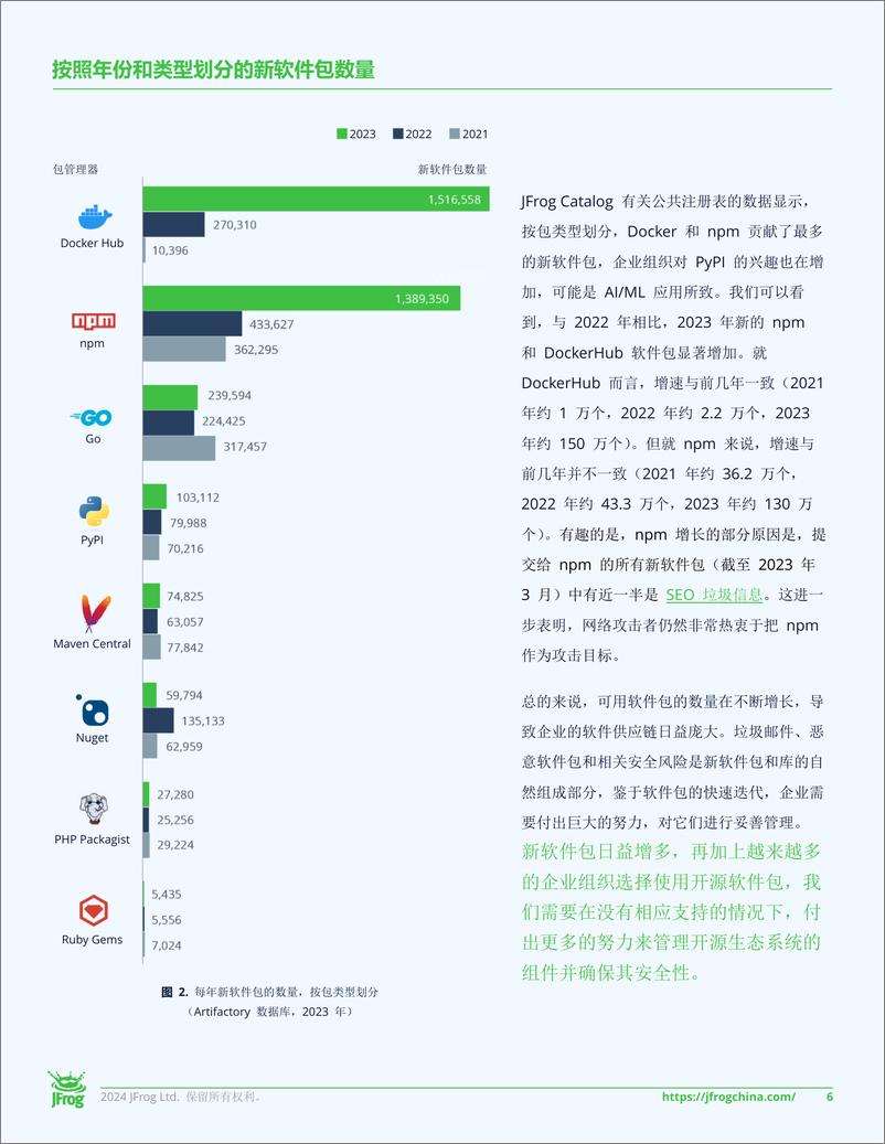 《2024年全球软件供应链发展报告-JFrog-2024-34页》 - 第7页预览图