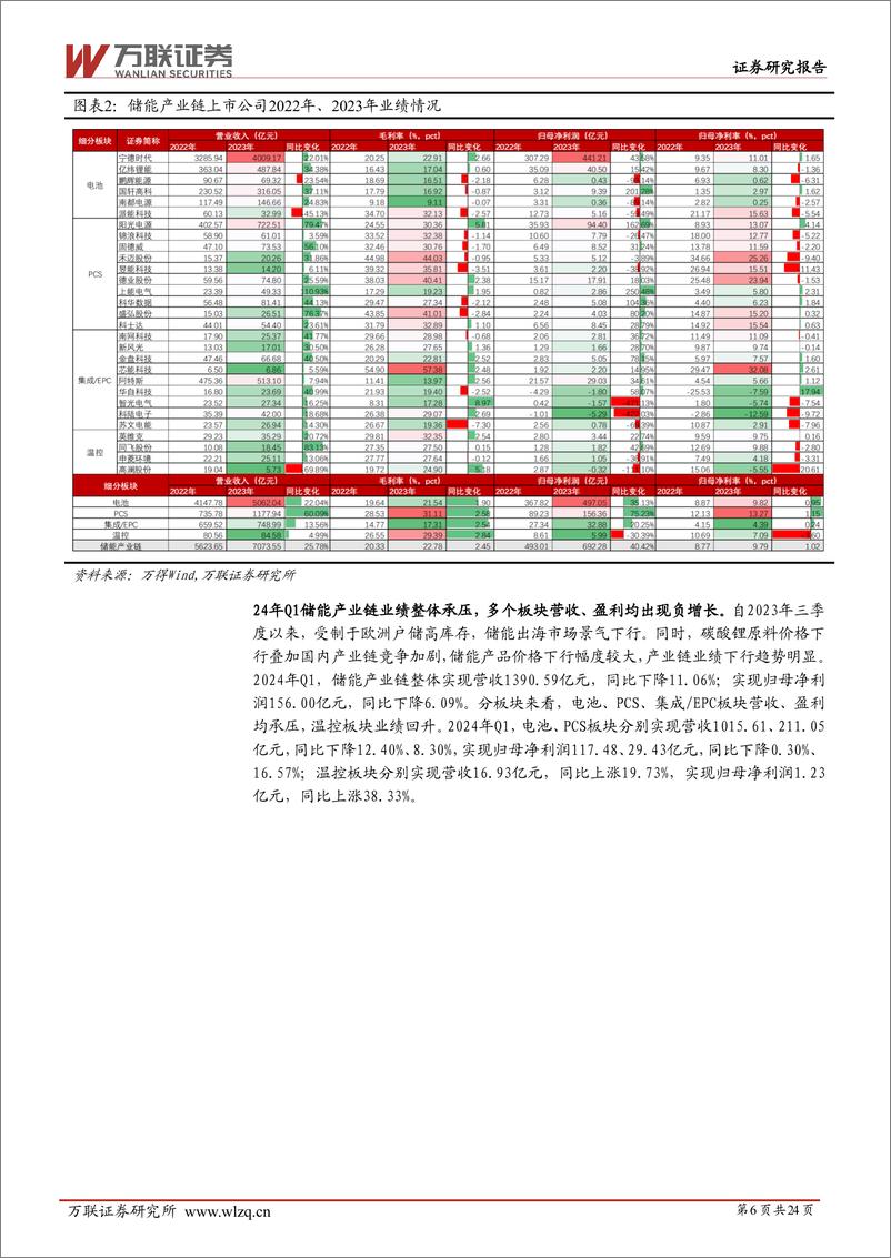 《2024年中期储能行业投资策略报告：大储稳步前行，户储回暖初现-万联证券》 - 第6页预览图