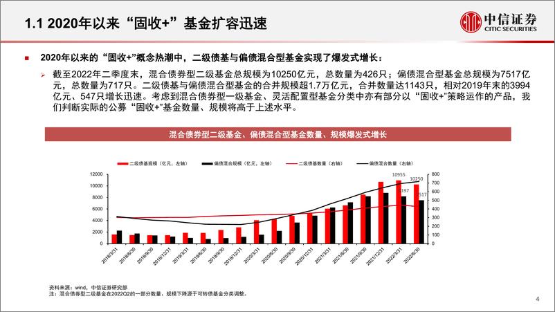 《基金组合专题系列：固收+基金池筛选和组合构建-20220815-中信证券-31页》 - 第5页预览图