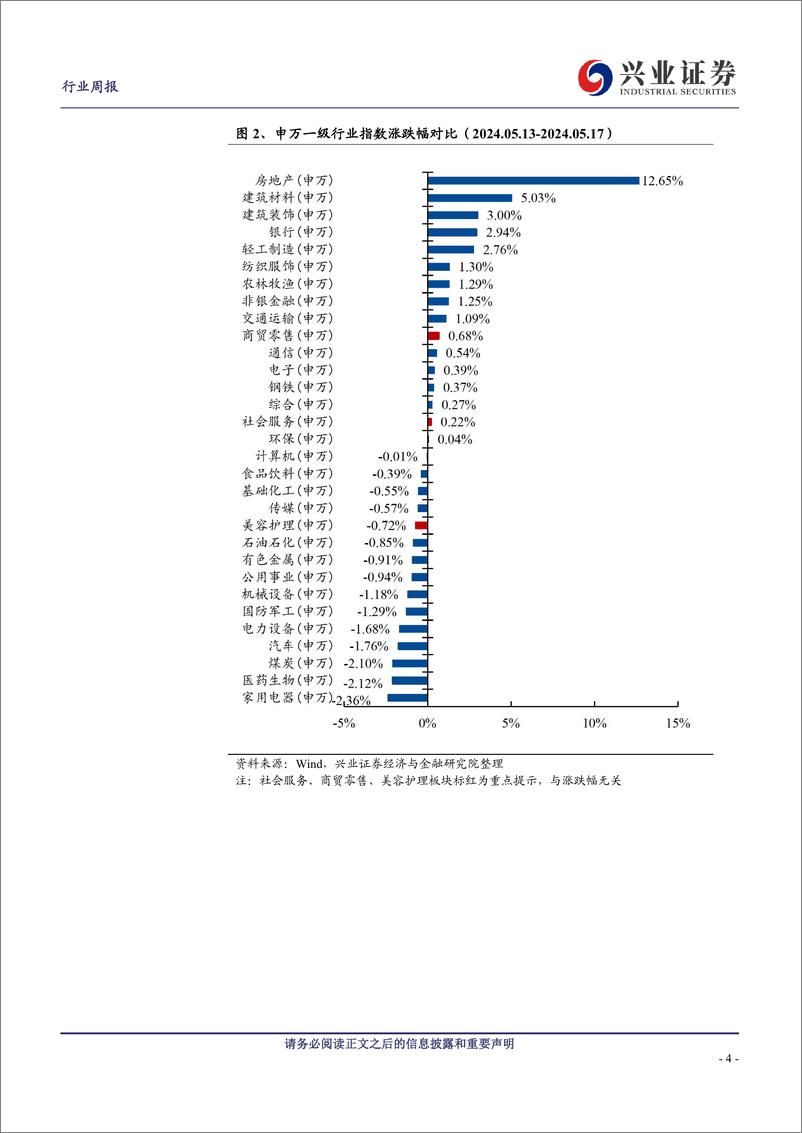 《社服%26零售%26美护行业：4月社会消费品零售总额同比增长2.3%25，上海家化换帅-240520-兴业证券-14页》 - 第4页预览图