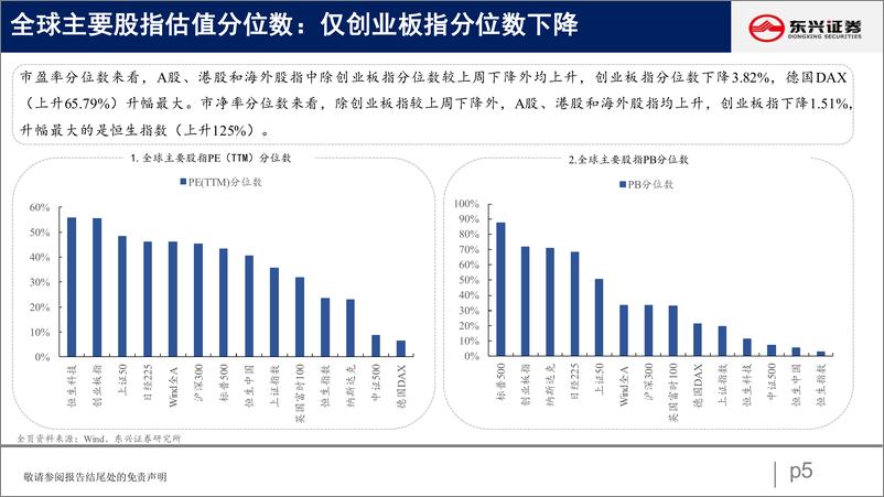 《A股市场估值跟踪十三：板块内部估值分化-20220723-东兴证券-23页》 - 第6页预览图