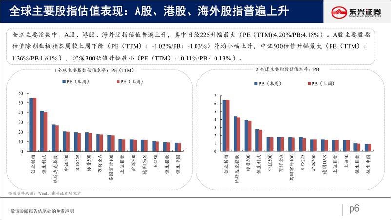 《A股市场估值跟踪十三：板块内部估值分化-20220723-东兴证券-23页》 - 第7页预览图