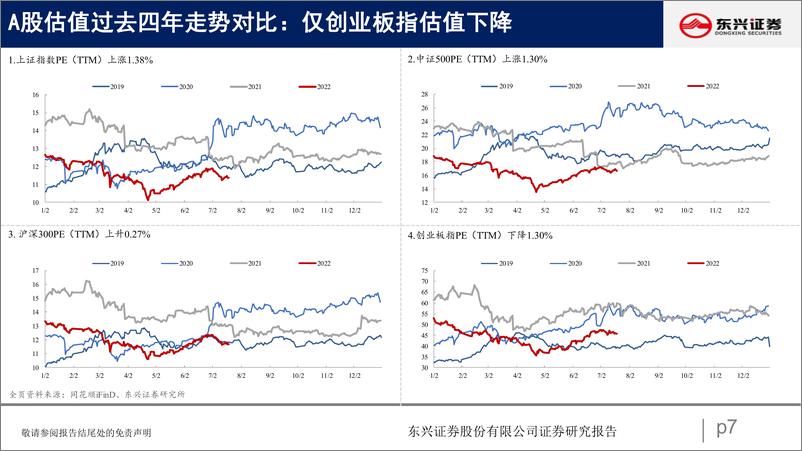 《A股市场估值跟踪十三：板块内部估值分化-20220723-东兴证券-23页》 - 第8页预览图