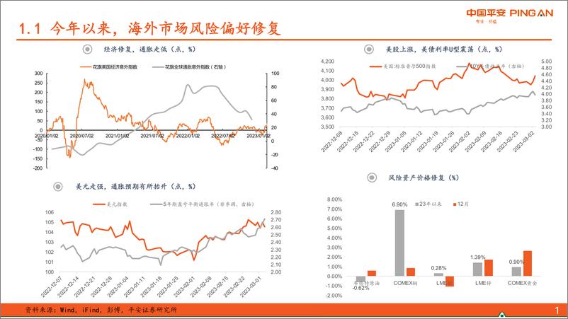 《保持耐心，等待信号-20230306-平安证券-31页》 - 第5页预览图