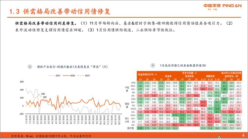 《保持耐心，等待信号-20230306-平安证券-31页》 - 第8页预览图