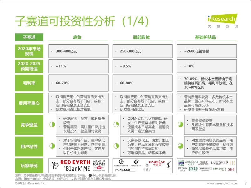 《艾瑞咨询：2022年中国美妆护肤品行业投资研究报告（简版）-76页》 - 第8页预览图