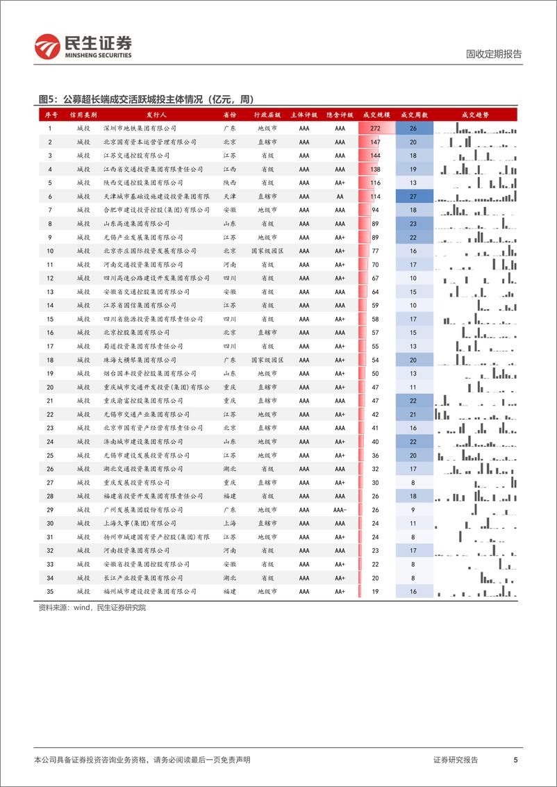 《信用策略：超长信用蔓延式压缩流动性溢价-240721-民生证券-34页》 - 第5页预览图