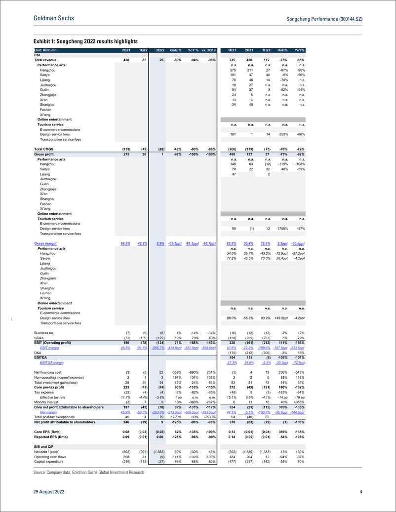 《Songcheng Performance (300144.SZ 2Q22 results inlin Near-term setback as expected due to project suspension amid viral ou...(1)》 - 第5页预览图